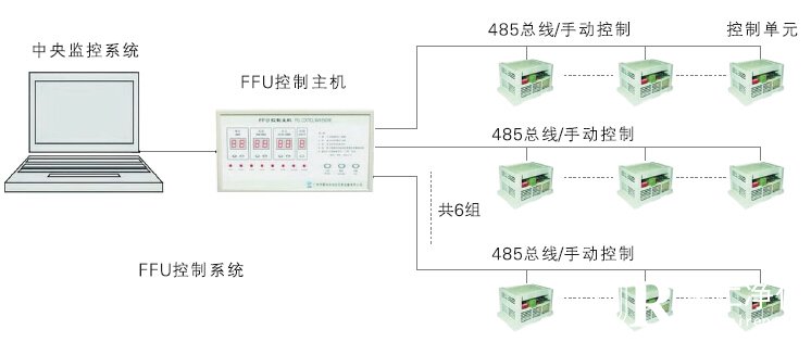 FFU計(jì)算機(jī)集中控制系統(tǒng)圖